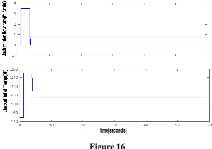 Figure 16 The inputs have never reached negative which is constrained to a desired value