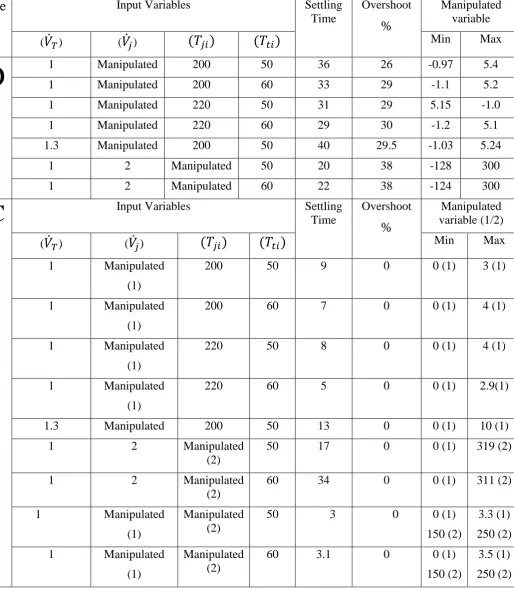 Table 3: PID & MPC Controller simulation comparison 