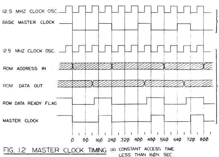 FIG. 1.2 MASTER CLOCK TIMING (A) CONSTANT ACCESS TIME -LESS THAN 16¢N SEC. 