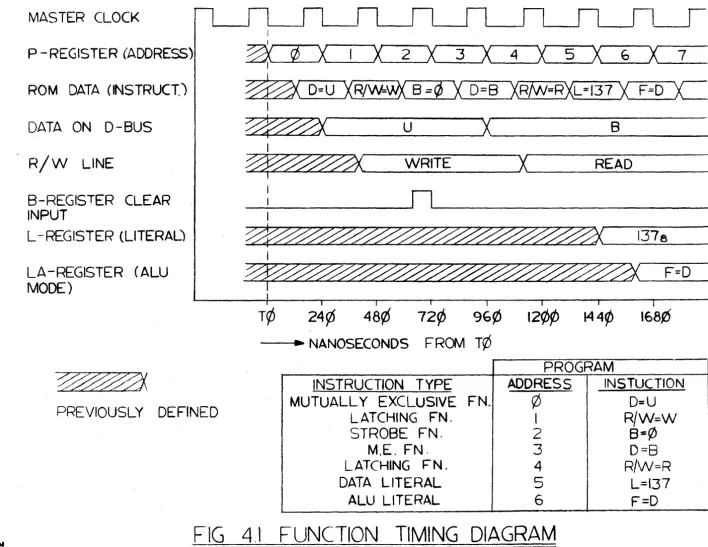 FIG. 4.1 FUNCTION TIMING DfAGRAM 