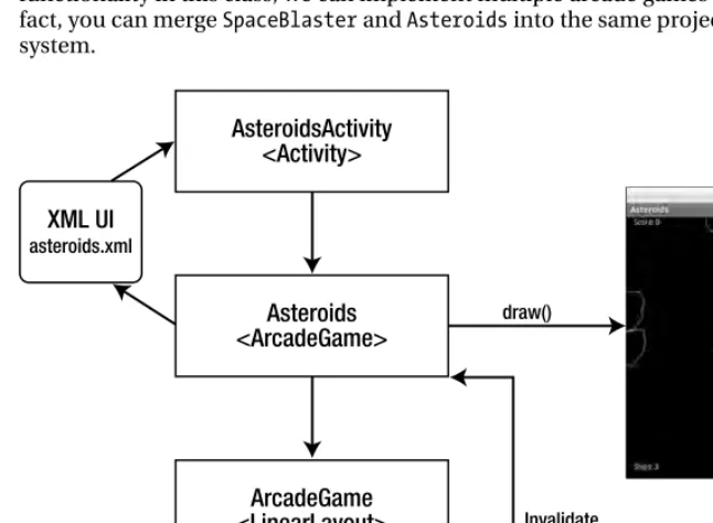Figure 4-2. The Asteroids game architecture 