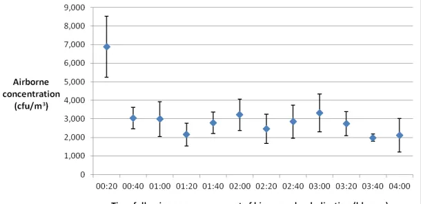 Fig. 2. Fluctuation in airborne microbial concentration over time,  with continuous bioaerosol nebulisation  