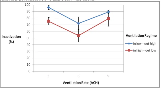 Fig. 3. Inactivation of SA by an upper-room UVGI system,  with varied ventilation rate and ventilation regime 