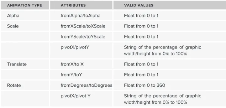 TABLE 3-1: Animation type attributes