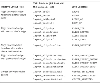 Table 4.2 Possible Rules for Children in a Relative Layout