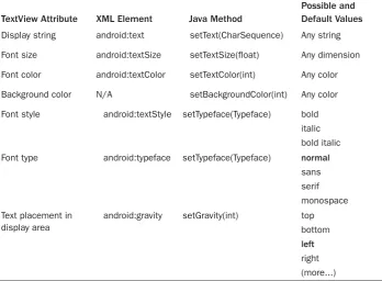 Table 4.3 Useful TextView Attributes with Default Values in Bold in the Last Column