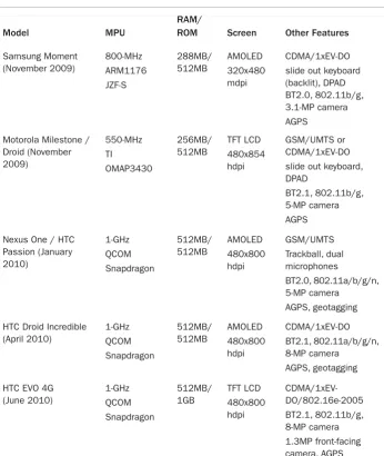 Table 1.1 Comparison of Some Representative Android Smartphones. Data from http:/ Continued