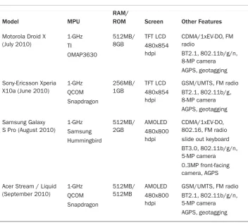 Table 1.1 Comparison of Some Representative Android Smartphones. Data from http:/ Continued