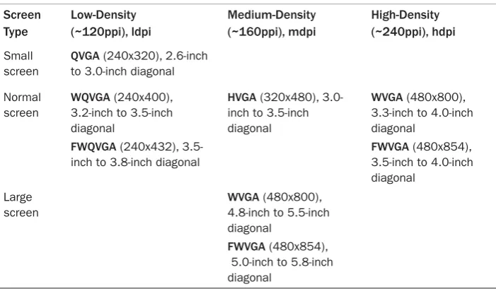 Table 1.3 Summary of Device Screens Supported by Android 