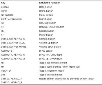 Table 1.4 Android OS Emulator Controls 