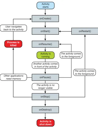 Figure 2.2 Activity Lifecycle from http://developer.android.com/.