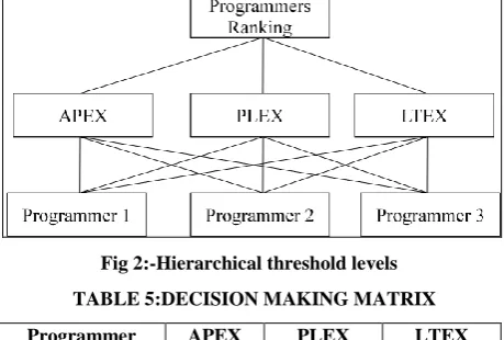 Fig 2:-Hierarchical threshold levels 