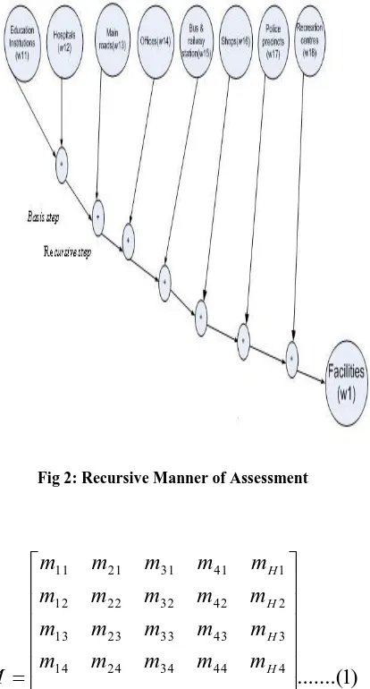 Fig 2: Recursive Manner of Assessment 