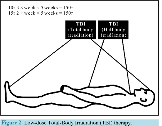 Figure 2. Low-dose Total-Body Irradiation (TBI) therapy. 