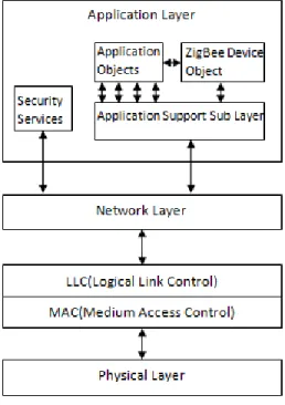 Figure 1. Zigbee Architecture[10] 