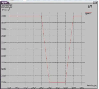 Figure 8: PDR of ZigBee 
