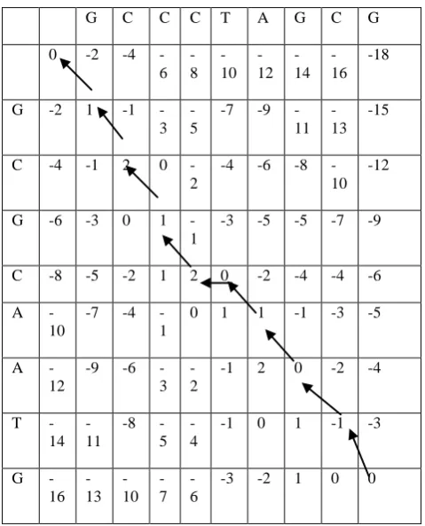 Table 2: filling Needleman-Wunsch matrix and trace back pointers [4],[11]: 