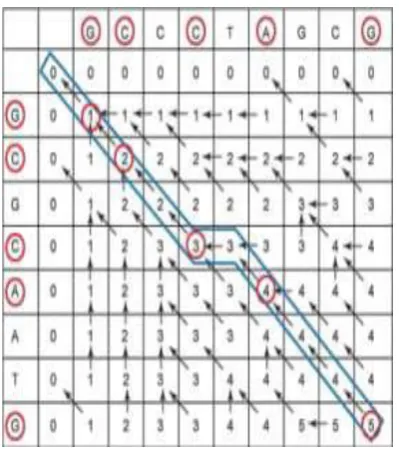 Table 3: filling Smith-Waterman matrix and trace back pointers [12].  