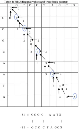 Table 4: Fill 3 diagonal values and trace back pointer  0 