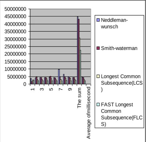 Figure 2: The GUI of four dynamic algorithms and the Output alignment for the sequences S1=GCGCAATG   and S2= GCCCTAGCG by using the new algorithm FLCS