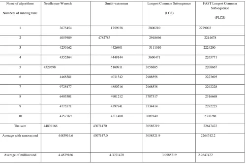 Table 7: comparison between four dynamic algorithms.