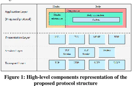 Figure 1: High-level components representation of the proposed protocol structure 