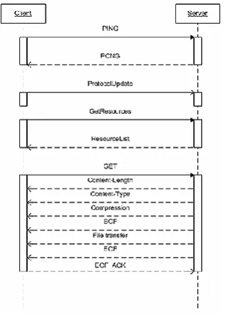Figure 3: Interactions between the client and the server 
