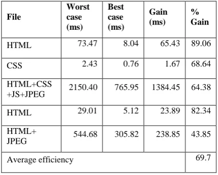 Table 3. Efficiency comparison for different scenarios 