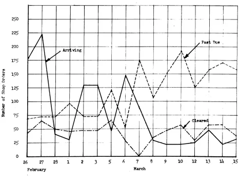 Fig. 1- Typical Variations in shop loads (Hydro Press Department). 