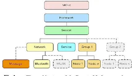 Fig 1: The architecture of the Peer-to-Me framework 