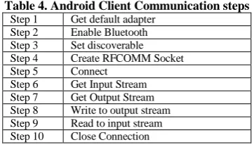 Table 4. Android Client Communication steps Step 1 Get default adapter 