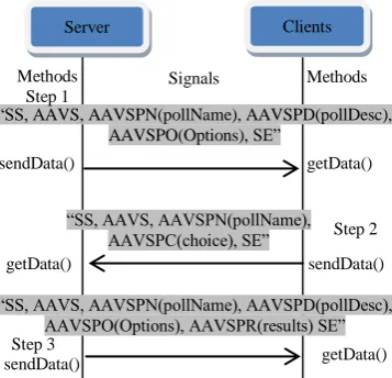 Fig 14: Anonymous Voting System Bluetooth Message Signals 