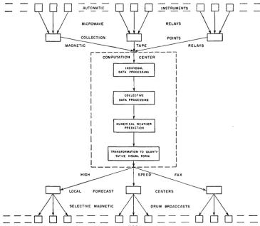 Fig. 4-A flow diagram of meteorological information in a possible system for data processing