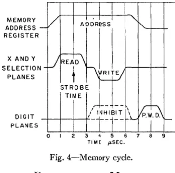 Fig. 4-Memory cycle. 