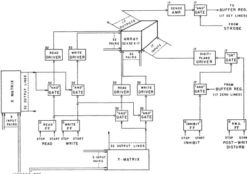 Fig. 5-Memory block schematic. 