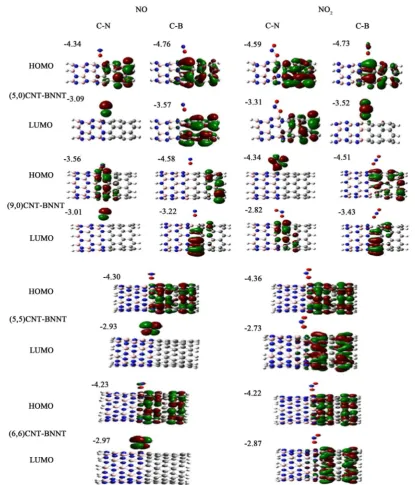 Figure 3. HOMO and LUMO molecular orbitals of adsorbing NO and NO2 gas molecules on the (5,0), (9,0), (5,5) and (6,6) CNT-BNNT heterojunctions