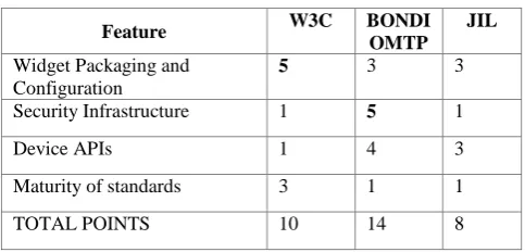 Table 1. Rating of standards 