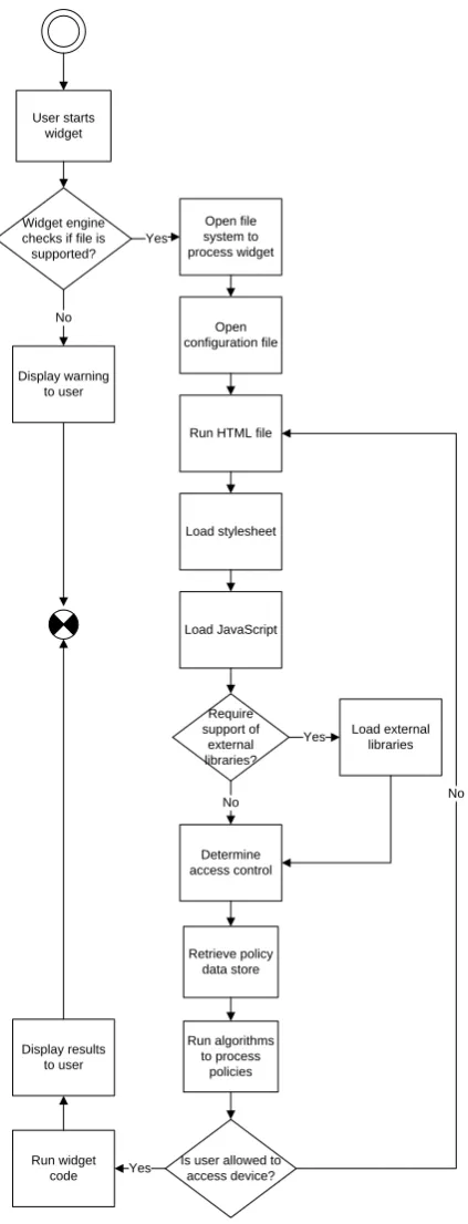 Fig 3: Flow chart showing detailed processes. 