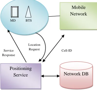 Fig:1 Existing Cell-ID based System 
