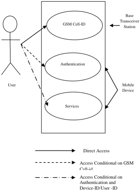 Fig. 2 The Proposed USECASE 