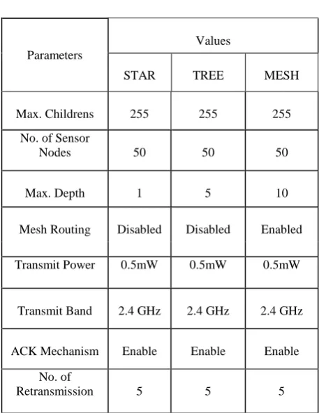 Figure 2 ZigBee Device Object 