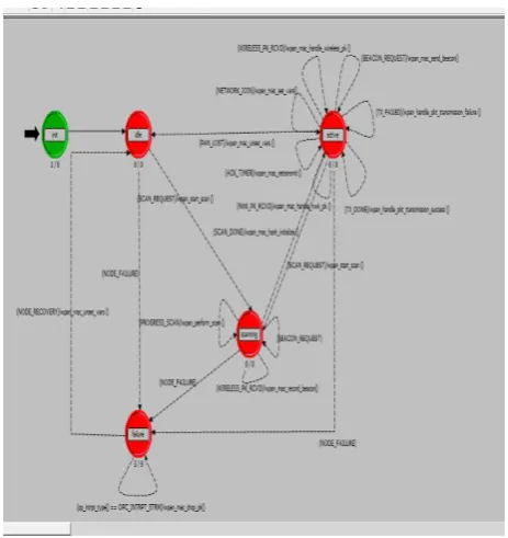Figure 3 Process Model of ZigBee Co-ordinator. 