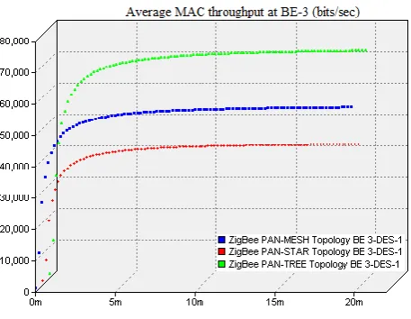 Figure 5 Throughput at Backoff Exponent-1 
