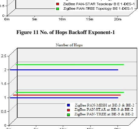 Figure 11 No. of Hops Backoff Exponent-1 