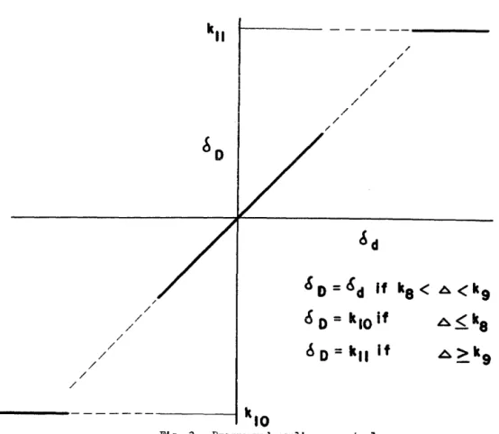 Fig.  J.  Programmed  nonlinear  control 
