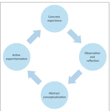 FIGURE 1: An explanation of Lewin’s experiential learning model.