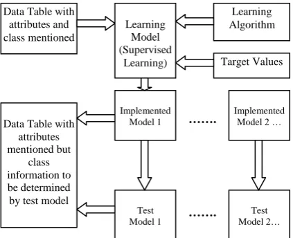 Figure 1: General classification model for predicting class of the data set 