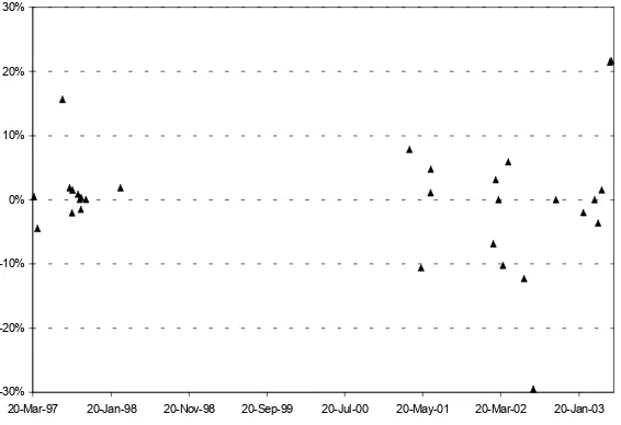 Fig. 6. Bashkirenergo premium on common stock (unadjusted)