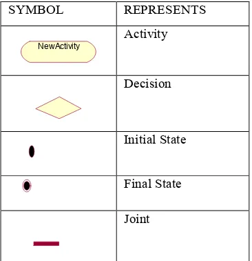 Table 1:Notations for Activity Diagram 