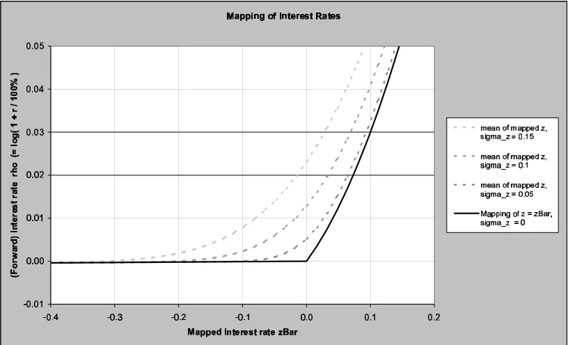 Figure 2: Interest rate mapping